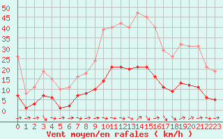 Courbe de la force du vent pour Boulaide (Lux)