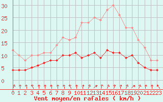 Courbe de la force du vent pour Dolembreux (Be)