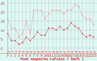 Courbe de la force du vent pour Sorcy-Bauthmont (08)