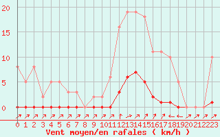 Courbe de la force du vent pour Sain-Bel (69)