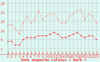 Courbe de la force du vent pour Saint-Germain-le-Guillaume (53)