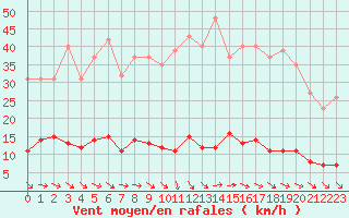 Courbe de la force du vent pour Saint-Georges-sur-Cher (41)