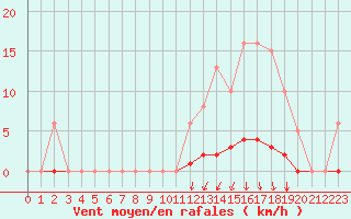 Courbe de la force du vent pour Estres-la-Campagne (14)
