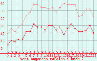 Courbe de la force du vent pour Bonnecombe - Les Salces (48)