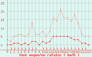 Courbe de la force du vent pour Leign-les-Bois (86)