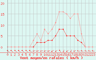 Courbe de la force du vent pour Tour-en-Sologne (41)