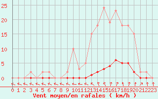 Courbe de la force du vent pour Roujan (34)