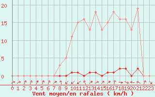 Courbe de la force du vent pour Cabris (13)