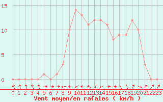 Courbe de la force du vent pour Gap-Sud (05)