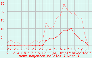 Courbe de la force du vent pour Kernascleden (56)