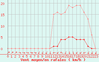 Courbe de la force du vent pour Mouilleron-le-Captif (85)