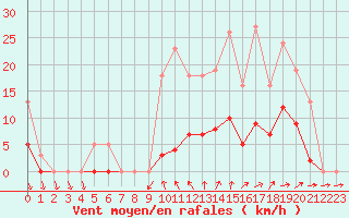 Courbe de la force du vent pour Valleroy (54)