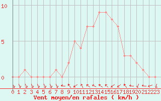 Courbe de la force du vent pour Sanary-sur-Mer (83)