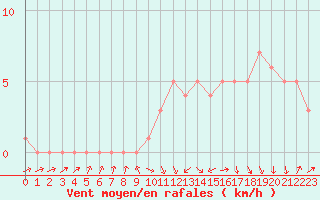 Courbe de la force du vent pour Mirepoix (09)