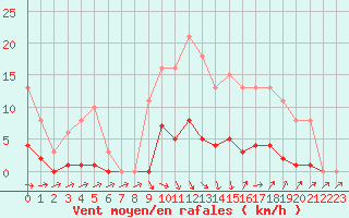 Courbe de la force du vent pour Courcouronnes (91)