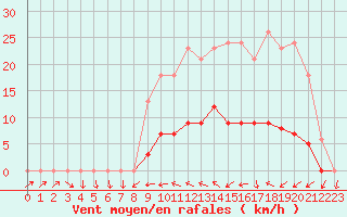 Courbe de la force du vent pour Ploeren (56)