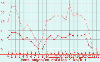 Courbe de la force du vent pour La Chapelle-Montreuil (86)