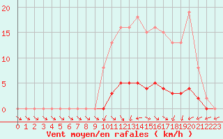 Courbe de la force du vent pour Anglars St-Flix(12)