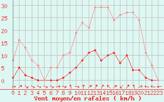 Courbe de la force du vent pour Liefrange (Lu)