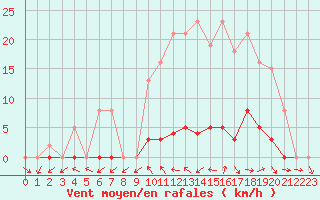 Courbe de la force du vent pour Pertuis - Grand Cros (84)