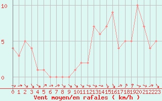 Courbe de la force du vent pour Quimperl (29)