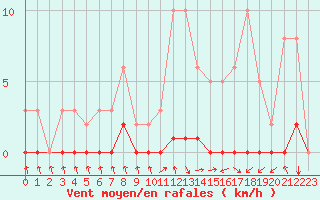 Courbe de la force du vent pour Nris-les-Bains (03)