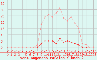 Courbe de la force du vent pour Saclas (91)