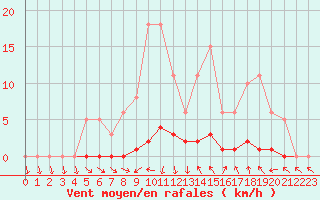 Courbe de la force du vent pour Lussat (23)