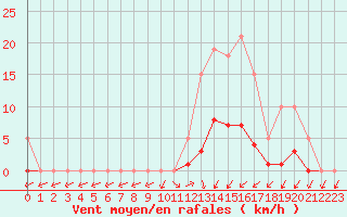 Courbe de la force du vent pour Hd-Bazouges (35)