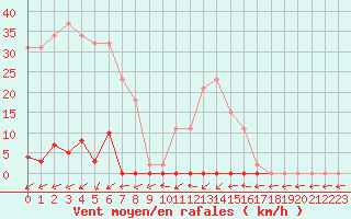 Courbe de la force du vent pour Six-Fours (83)