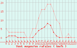 Courbe de la force du vent pour Coulommes-et-Marqueny (08)