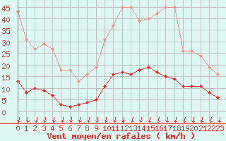 Courbe de la force du vent pour Leign-les-Bois (86)