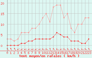 Courbe de la force du vent pour Almenches (61)