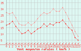 Courbe de la force du vent pour Landivisiau (29)