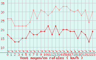 Courbe de la force du vent pour Chteaudun (28)