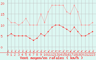 Courbe de la force du vent pour Forceville (80)
