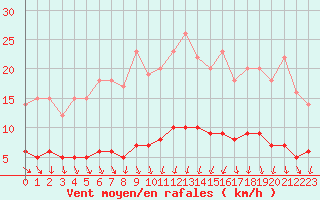 Courbe de la force du vent pour Thorigny (85)