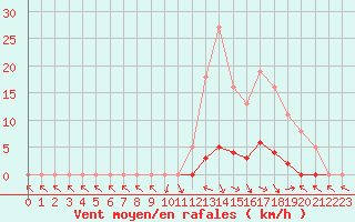Courbe de la force du vent pour Saint-Paul-lez-Durance (13)
