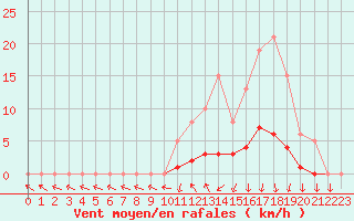 Courbe de la force du vent pour Lussat (23)