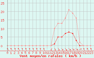 Courbe de la force du vent pour Recoubeau (26)