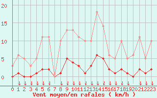 Courbe de la force du vent pour Hohrod (68)