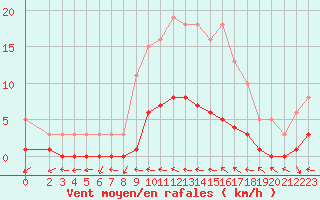 Courbe de la force du vent pour Narbonne-Ouest (11)