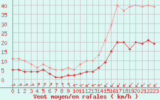 Courbe de la force du vent pour Frontenay (79)