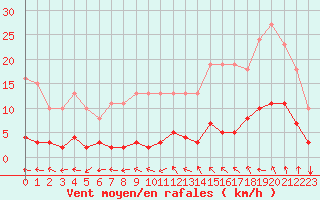 Courbe de la force du vent pour Nostang (56)