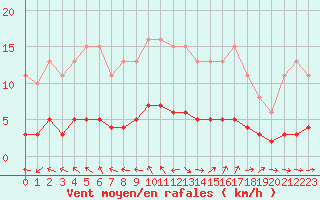 Courbe de la force du vent pour Six-Fours (83)