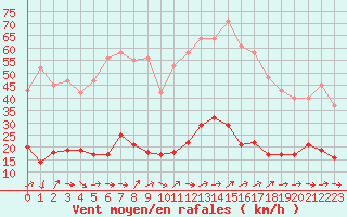 Courbe de la force du vent pour Six-Fours (83)