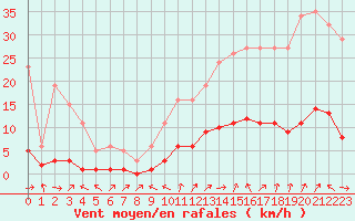 Courbe de la force du vent pour Beaucroissant (38)