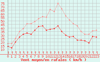 Courbe de la force du vent pour Mont-Aigoual (30)