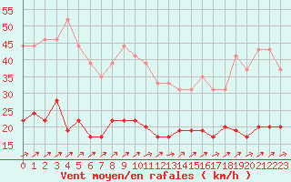 Courbe de la force du vent pour Le Touquet (62)