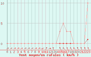 Courbe de la force du vent pour Bannay (18)